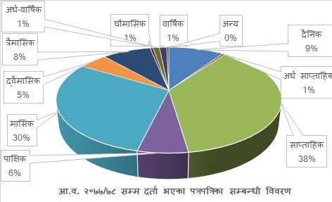 पत्रपत्रिका सम्बन्धी विवरण