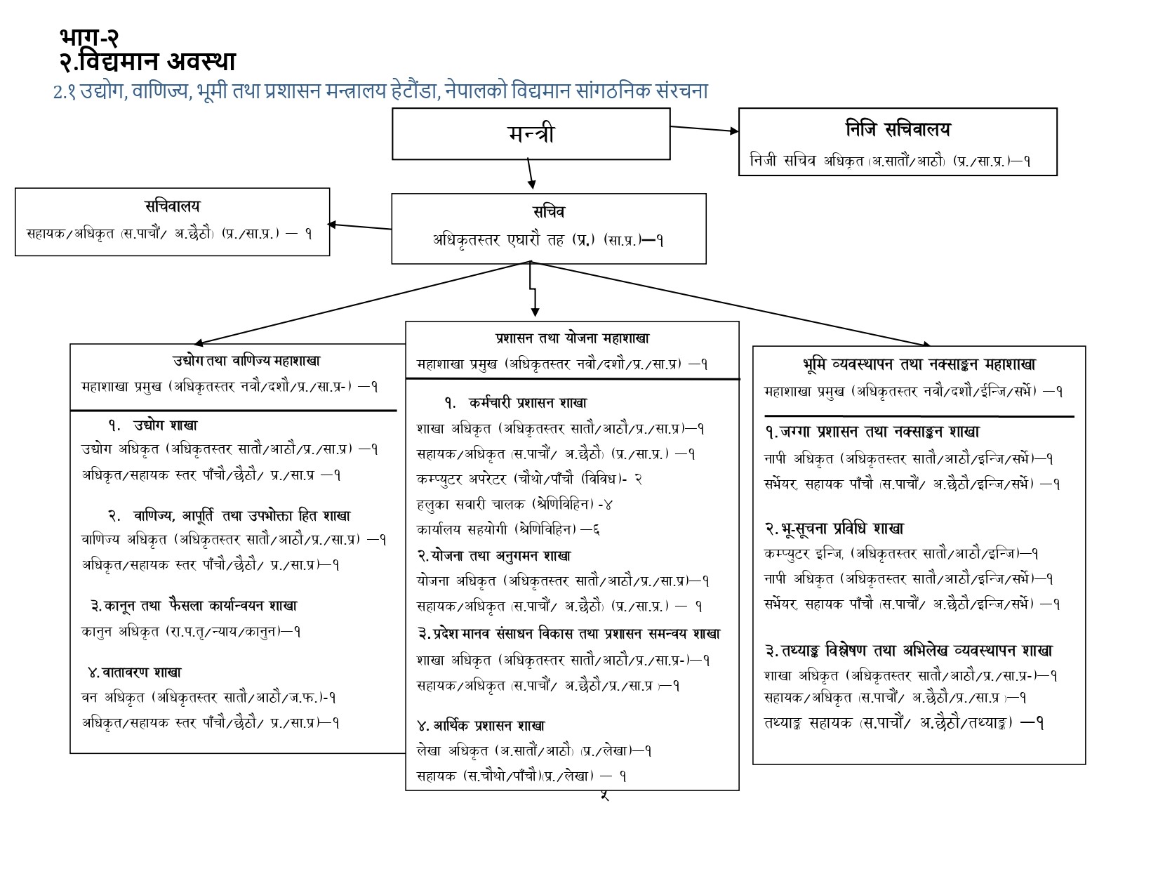 संगठन संरचना