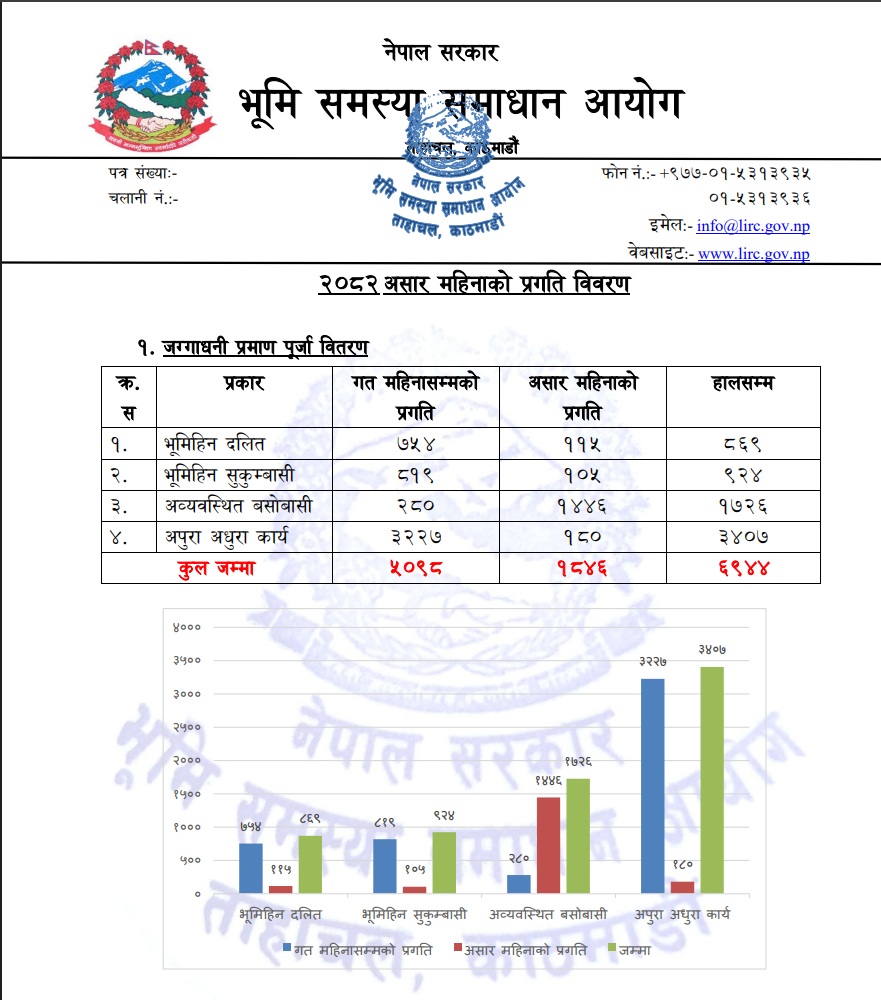 २०८२ असार महिनाको प्रगति विवरण।