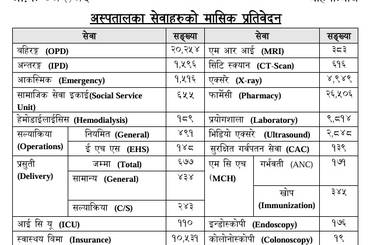 अस्पतालका सेवाहरूको मासिक प्रतिवेदन::::: माघ २०८२ - img