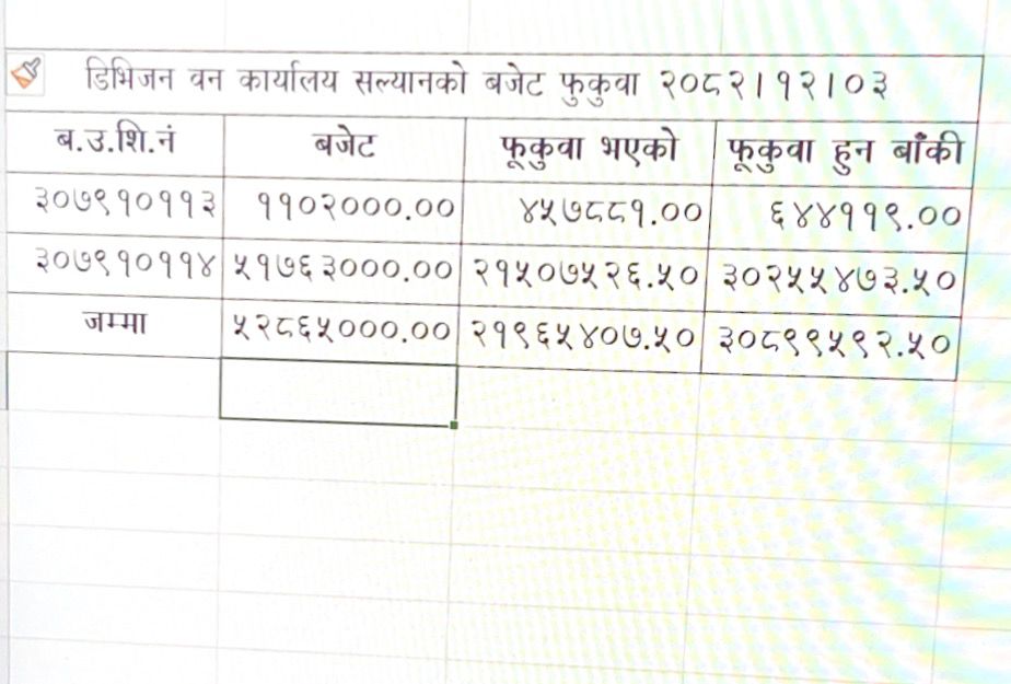 ADB सोधभर्ना हुने अनुदान र सोधभर्ना हुने ऋणको चैत्रसम्म भएको फुकुवा(डिभिजन वन कार्यालय र खानेपानी, सिँचाई तथा उर्जा विकास कार्यालय)
