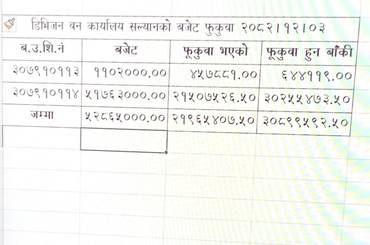 ADB सोधभर्ना हुने अनुदान र सोधभर्ना हुने ऋणको चैत्रसम्म भएको फुकुवा(डिभिजन वन कार्यालय र खानेपानी, सिँचाई तथा उर्जा विकास कार्यालय) - img