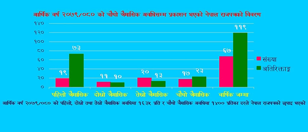 आर्थिक वर्ष २०७९/०८० मा प्रकाशन भएको नेपाल राजपत्रको विवरण