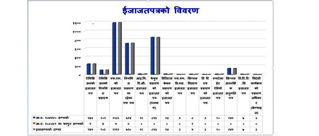 प्रसारण सेवा; इजाजतपत्र