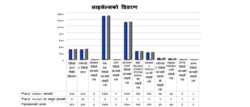 प्रसारण सेवा; रेडियो लाइसेन्स